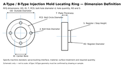 A-type and B-type injection mold locating ring dimension diagram with OD ID T PCD bolt holes RD and S