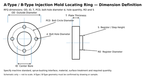 A-type and B-type injection mold locating ring dimension diagram with OD ID T PCD bolt holes RD and S
