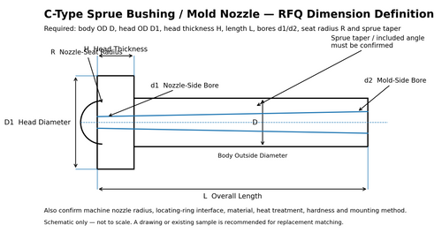 C-type sprue bushing RFQ dimension diagram showing D D1 H L d1 d2 R and sprue taper