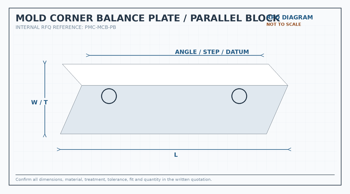Mold corner balance plate and parallel block RFQ engineering diagram showing length, width, thickness, hole centers and datums
