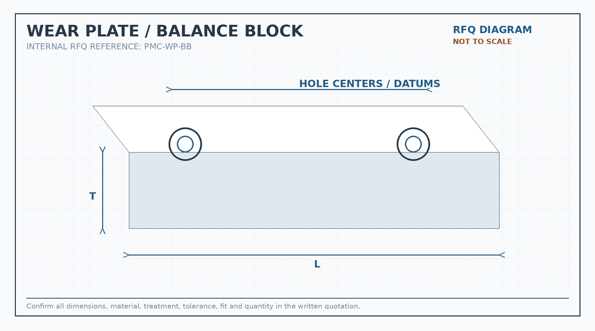Wear plate and balance block RFQ engineering diagram showing length, thickness, hole centers and datum requirements